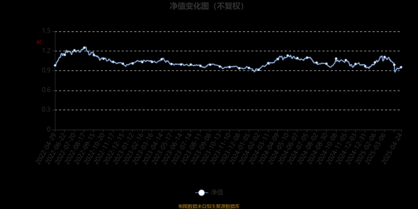 炒股交流平台 博时远见回报混合A：2025年第一季度利润219.17万元 净值增长率5.22%