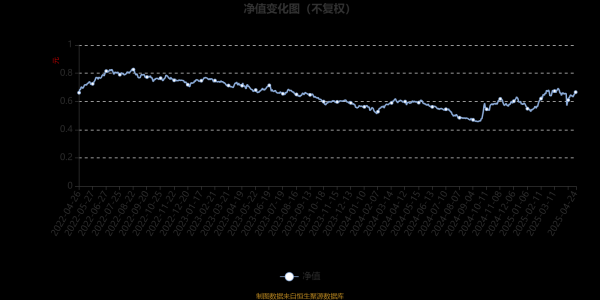 期货公司配资 博时汇融回报一年持有期混合A：2025年第一季度利润1.65亿元 净值增长率13.32%