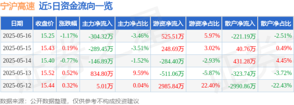 一级配资世界门户 宁沪高速（600377）5月16日主力资金净卖出304.32万元