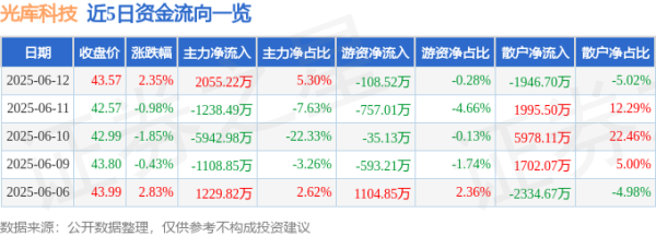 配资门户之家 股票行情快报：光库科技（300620）6月12日主力资金净买入2055.22万元