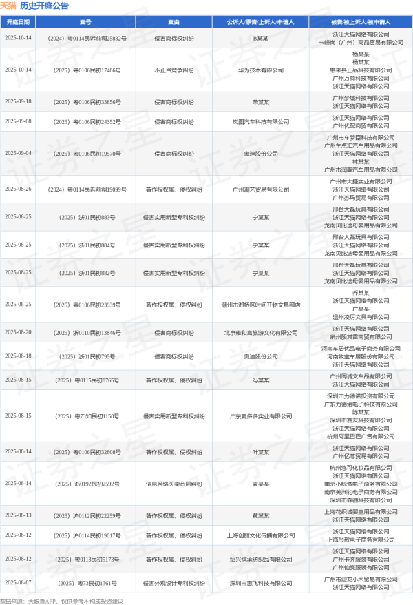 配资炒股安全平台查询 天猫作为被告/被上诉人的1起涉及著作权侵权纠纷的诉讼将于2025年6月26日开庭